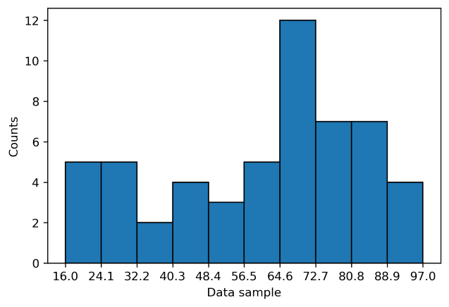 Histogram with aligned bins and xticks
