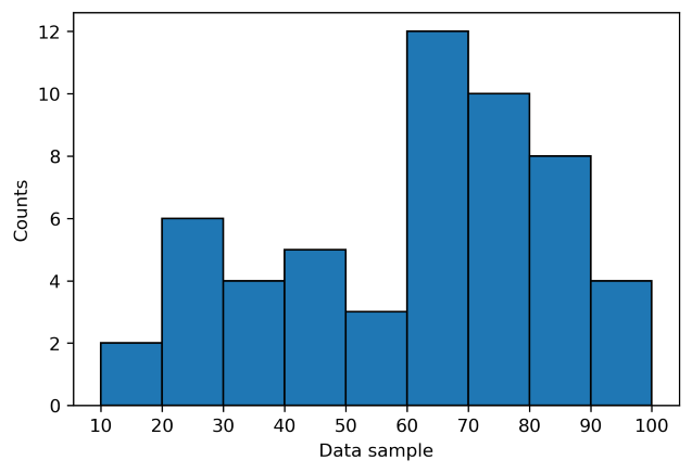 Histogram with well-readable xticks aligned to each bin