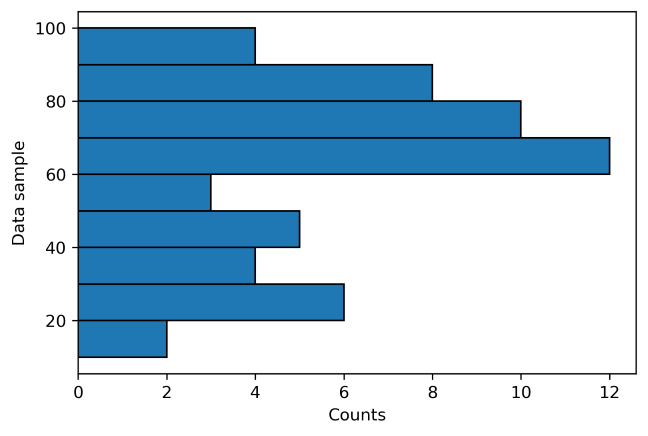 Horizontal histogram with well-readable yticks aligned to bins
